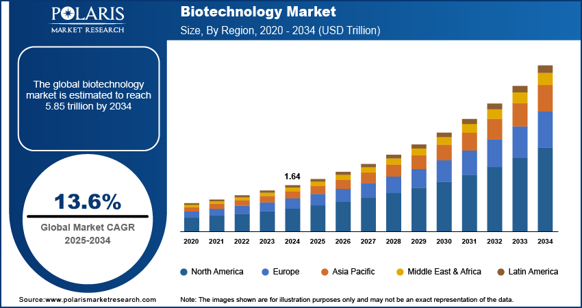 Biotechnology Market Size